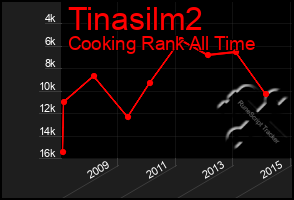 Total Graph of Tinasilm2
