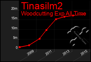 Total Graph of Tinasilm2