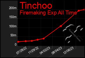 Total Graph of Tinchoo