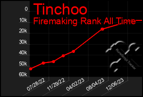 Total Graph of Tinchoo