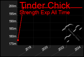 Total Graph of Tinder Chick