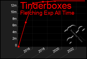 Total Graph of Tinderboxes