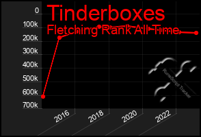 Total Graph of Tinderboxes