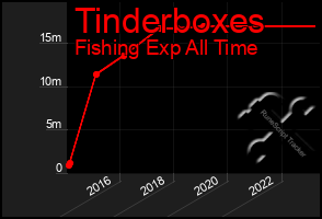 Total Graph of Tinderboxes