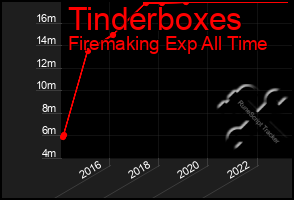 Total Graph of Tinderboxes