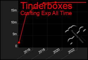 Total Graph of Tinderboxes