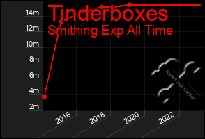 Total Graph of Tinderboxes