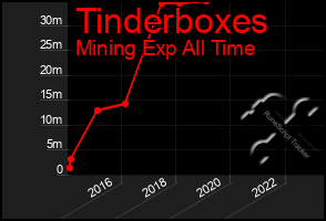 Total Graph of Tinderboxes