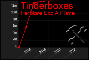 Total Graph of Tinderboxes