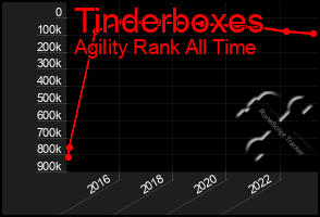 Total Graph of Tinderboxes