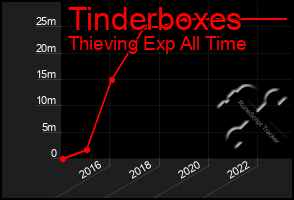 Total Graph of Tinderboxes