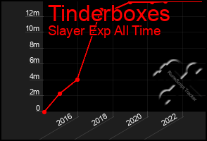 Total Graph of Tinderboxes