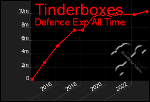 Total Graph of Tinderboxes