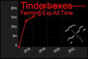 Total Graph of Tinderboxes