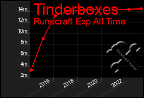 Total Graph of Tinderboxes