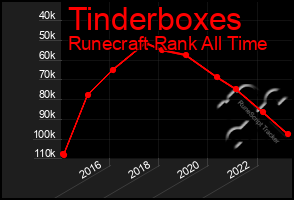 Total Graph of Tinderboxes