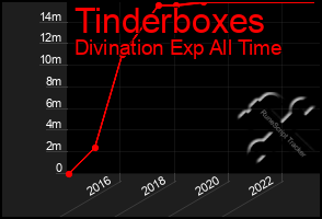 Total Graph of Tinderboxes