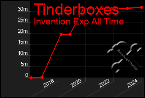 Total Graph of Tinderboxes