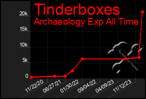 Total Graph of Tinderboxes