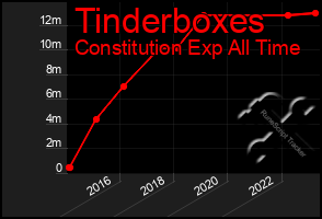 Total Graph of Tinderboxes