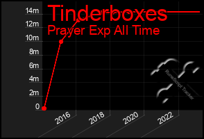 Total Graph of Tinderboxes