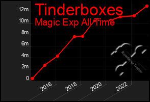 Total Graph of Tinderboxes