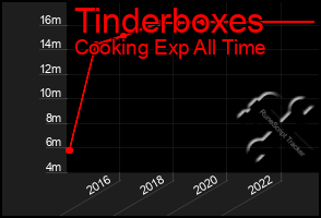 Total Graph of Tinderboxes