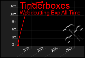 Total Graph of Tinderboxes