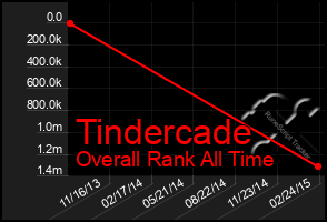 Total Graph of Tindercade