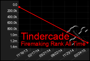 Total Graph of Tindercade