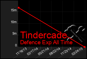 Total Graph of Tindercade