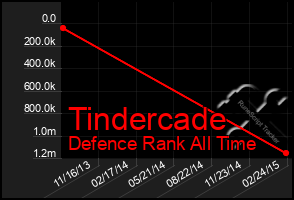 Total Graph of Tindercade