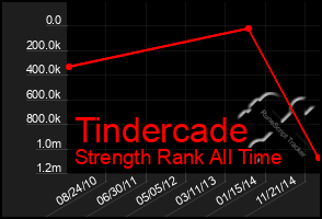 Total Graph of Tindercade