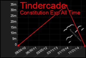 Total Graph of Tindercade