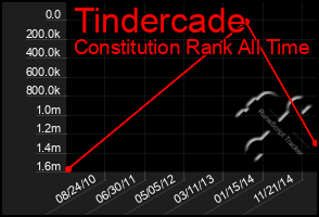 Total Graph of Tindercade