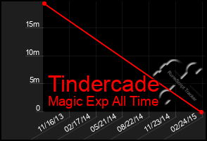 Total Graph of Tindercade