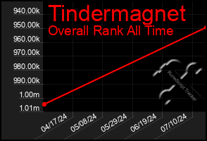 Total Graph of Tindermagnet