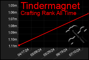 Total Graph of Tindermagnet