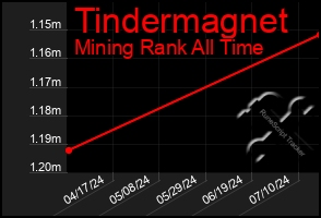 Total Graph of Tindermagnet