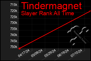 Total Graph of Tindermagnet