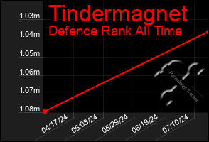 Total Graph of Tindermagnet