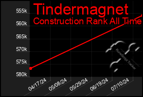 Total Graph of Tindermagnet