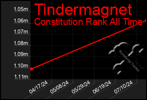 Total Graph of Tindermagnet