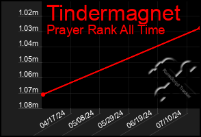 Total Graph of Tindermagnet