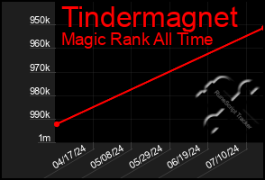 Total Graph of Tindermagnet