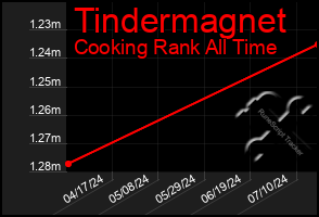 Total Graph of Tindermagnet