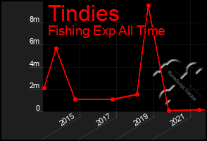Total Graph of Tindies