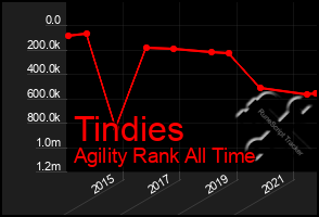 Total Graph of Tindies