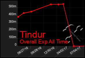 Total Graph of Tindur