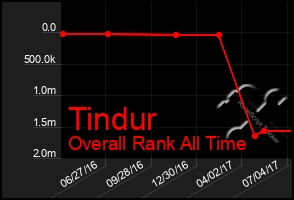 Total Graph of Tindur